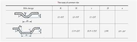 strengthening sheet metal parts|how to improve sheet metal.